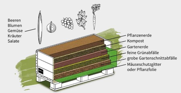 aufbau-hochbeet-in-schichten-kurze-anleitung